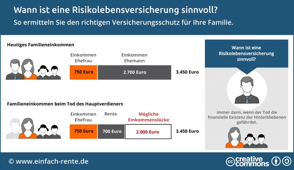 Infografik, mit Beispielrechnung zur Auszahlung einer Risikolebensversicherung